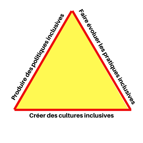 Index for Inclusion triangle with three dimensions of practice, culture and policy