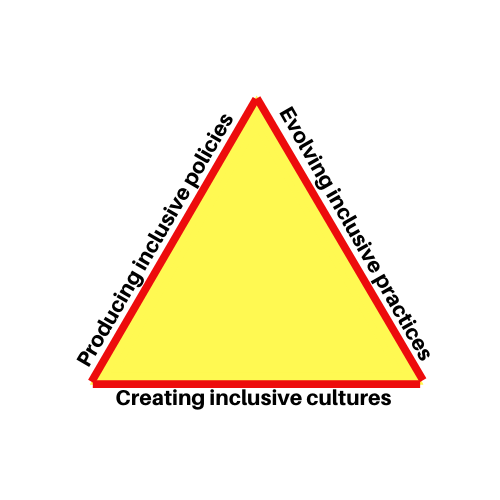 Index for Inclusion triangle with three dimensions of practice, culture and policy